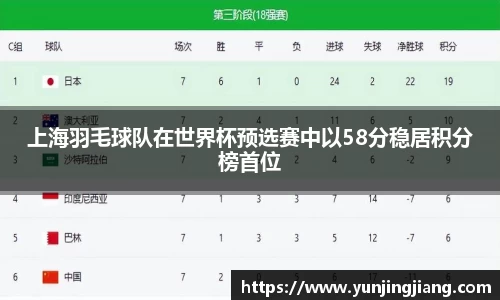 上海羽毛球队在世界杯预选赛中以58分稳居积分榜首位